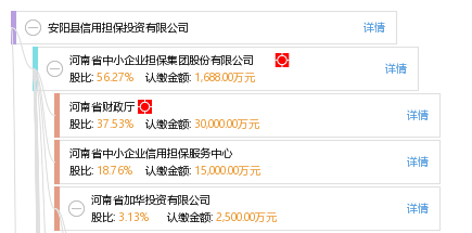 安陽縣信用擔(dān)保投資