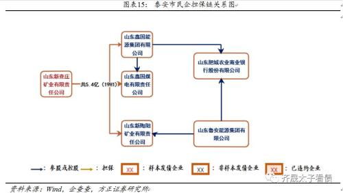 信用研究 山東發(fā)債民企對(duì)外擔(dān)保全梳理